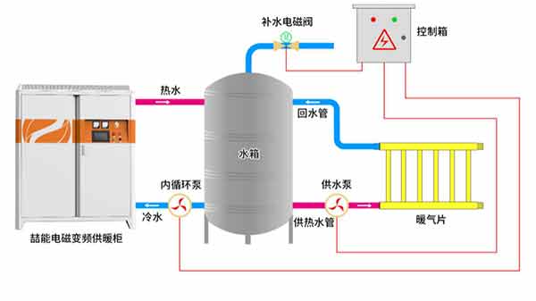 電磁加熱采暖爐