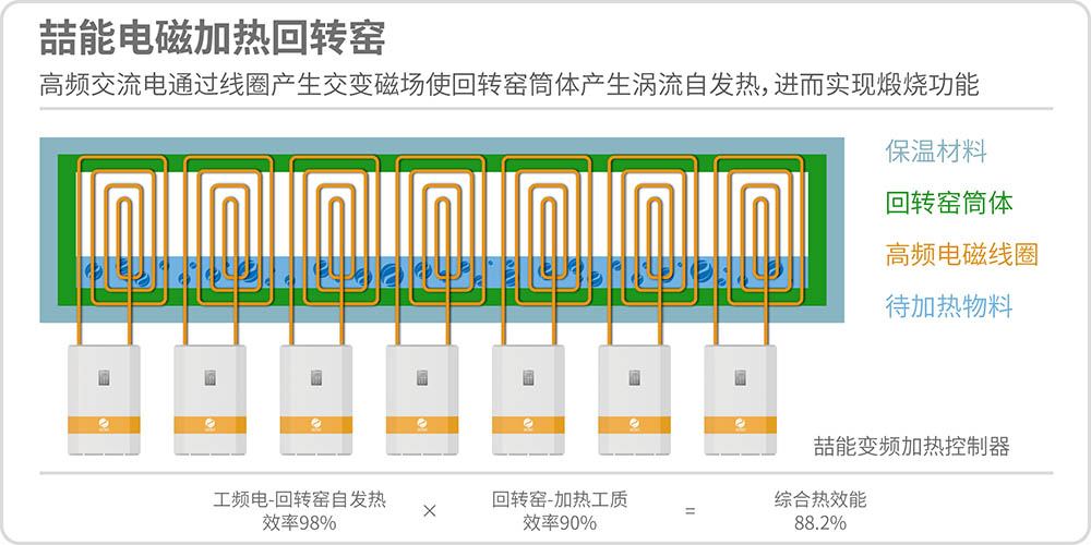 電磁加熱回轉窯原理圖